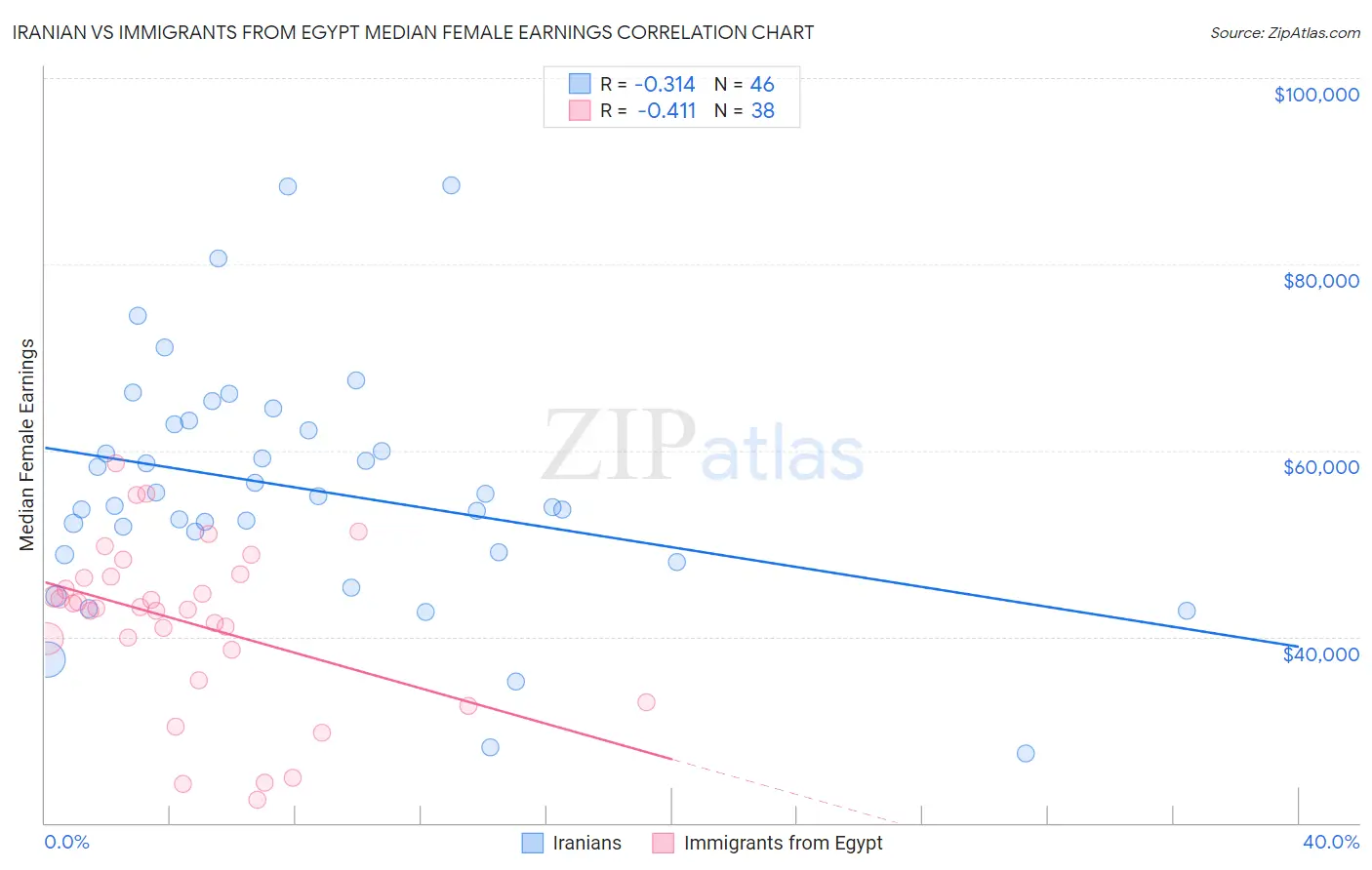 Iranian vs Immigrants from Egypt Median Female Earnings