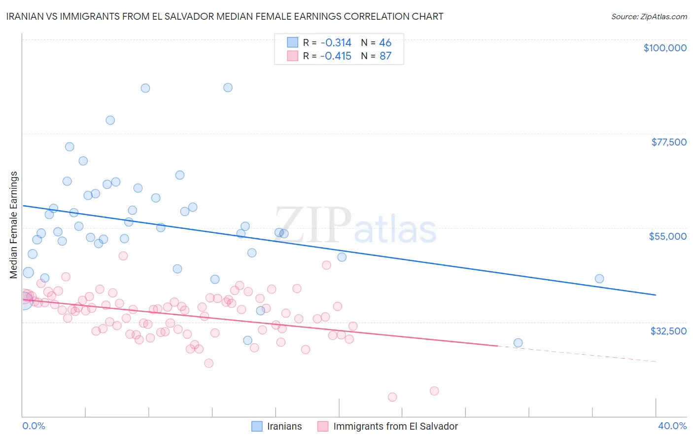 Iranian vs Immigrants from El Salvador Median Female Earnings