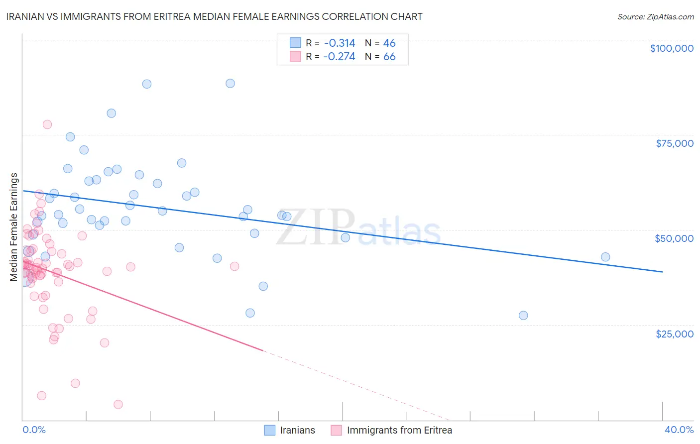 Iranian vs Immigrants from Eritrea Median Female Earnings