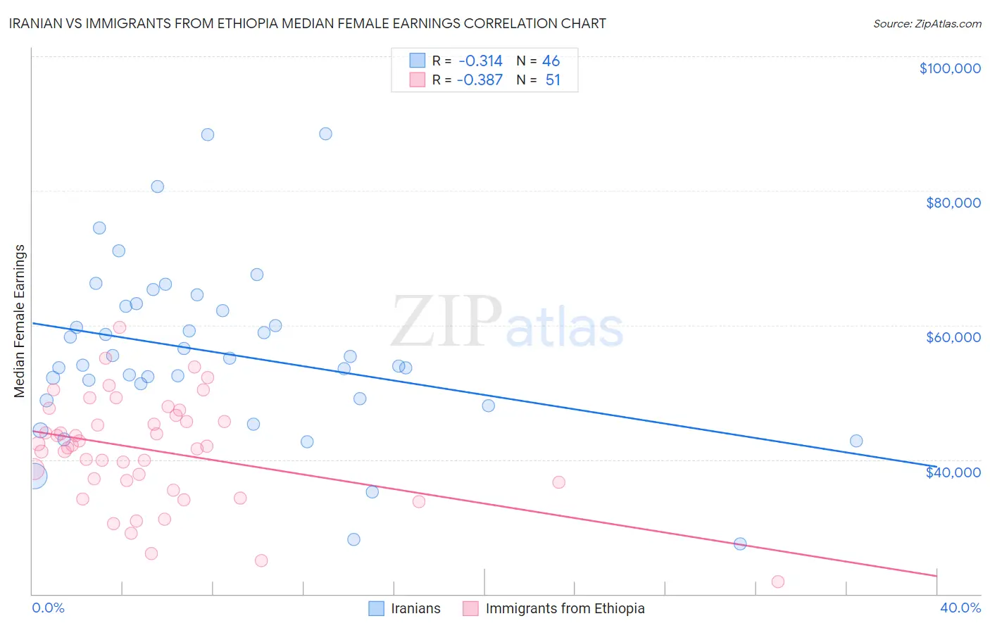 Iranian vs Immigrants from Ethiopia Median Female Earnings