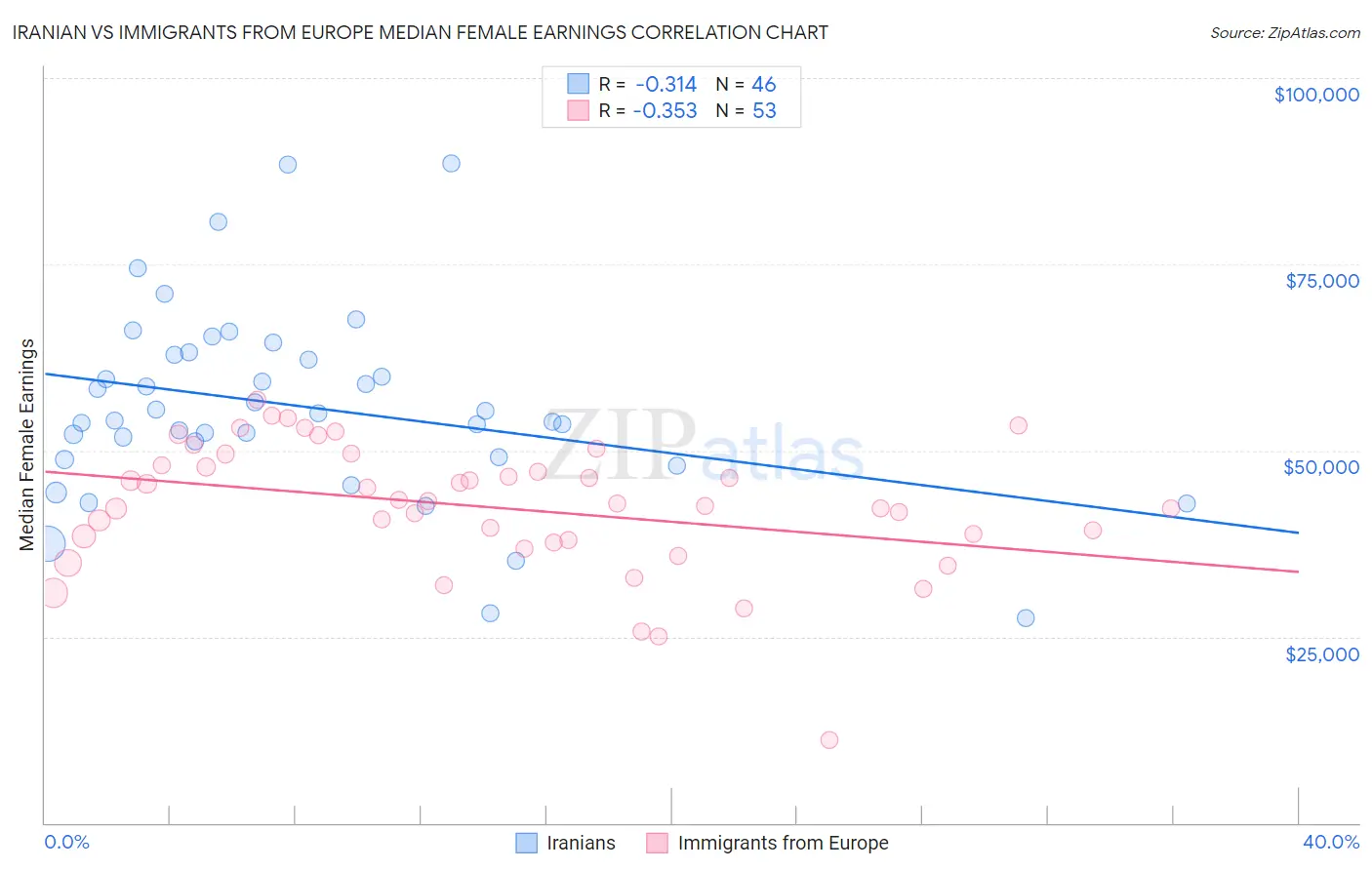 Iranian vs Immigrants from Europe Median Female Earnings