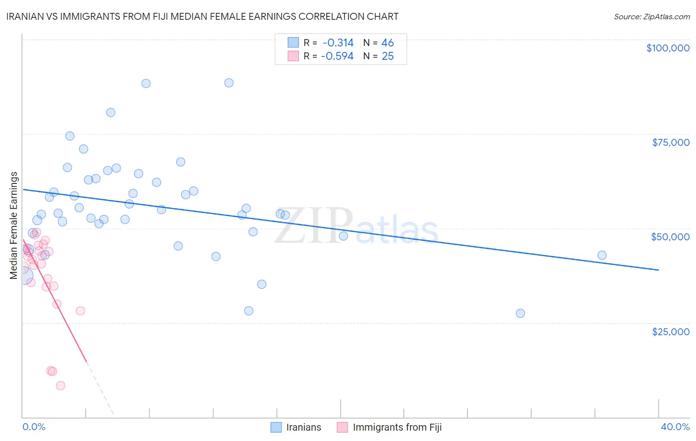 Iranian vs Immigrants from Fiji Median Female Earnings