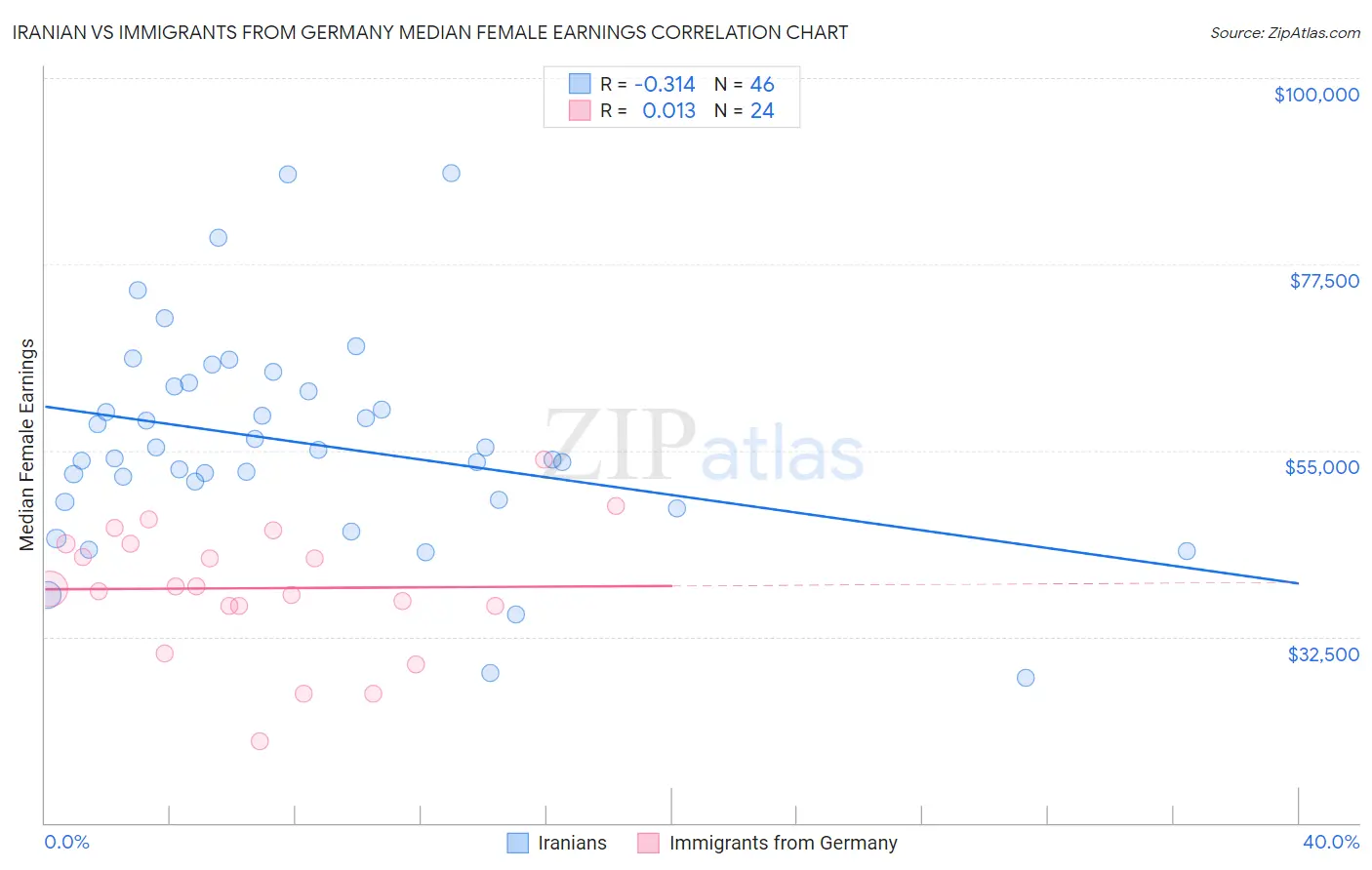 Iranian vs Immigrants from Germany Median Female Earnings