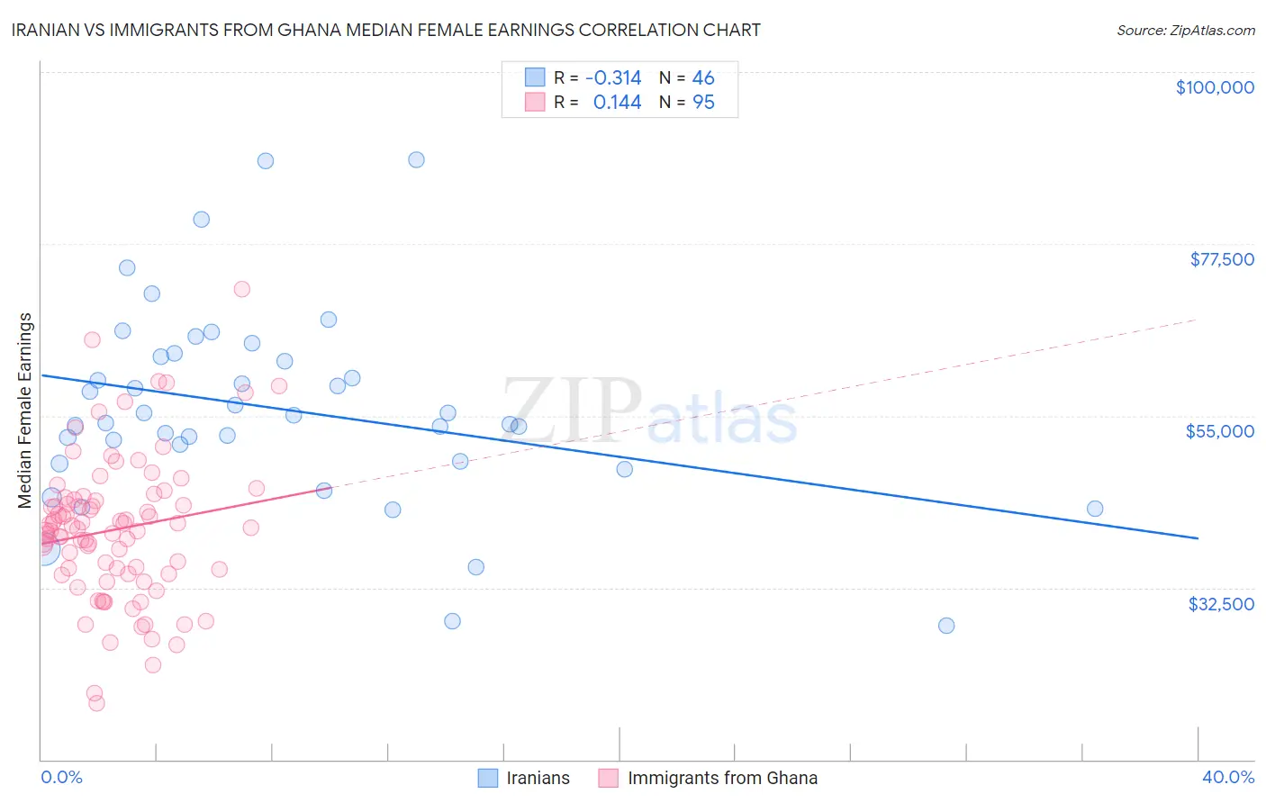 Iranian vs Immigrants from Ghana Median Female Earnings