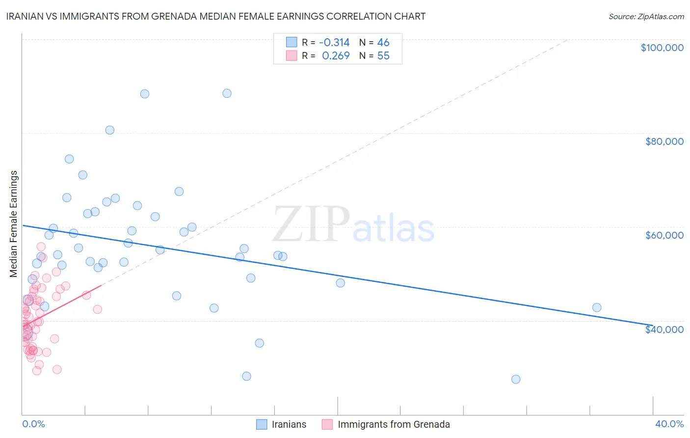 Iranian vs Immigrants from Grenada Median Female Earnings
