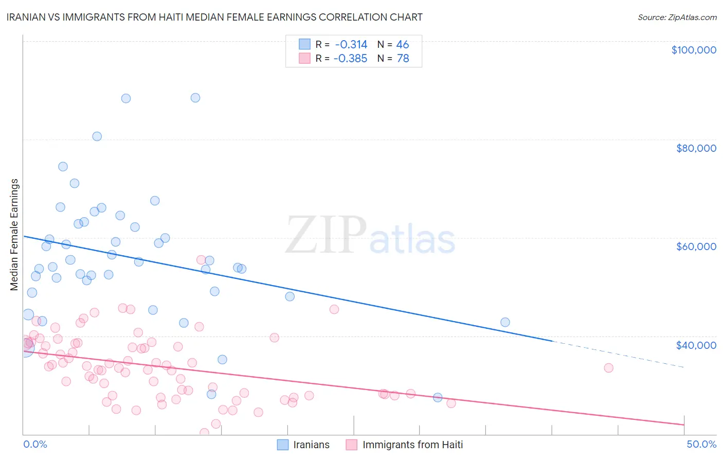 Iranian vs Immigrants from Haiti Median Female Earnings