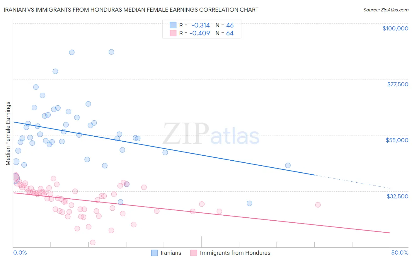 Iranian vs Immigrants from Honduras Median Female Earnings