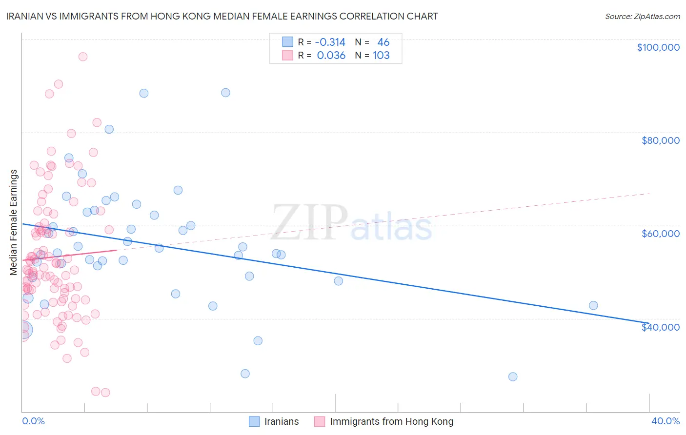 Iranian vs Immigrants from Hong Kong Median Female Earnings