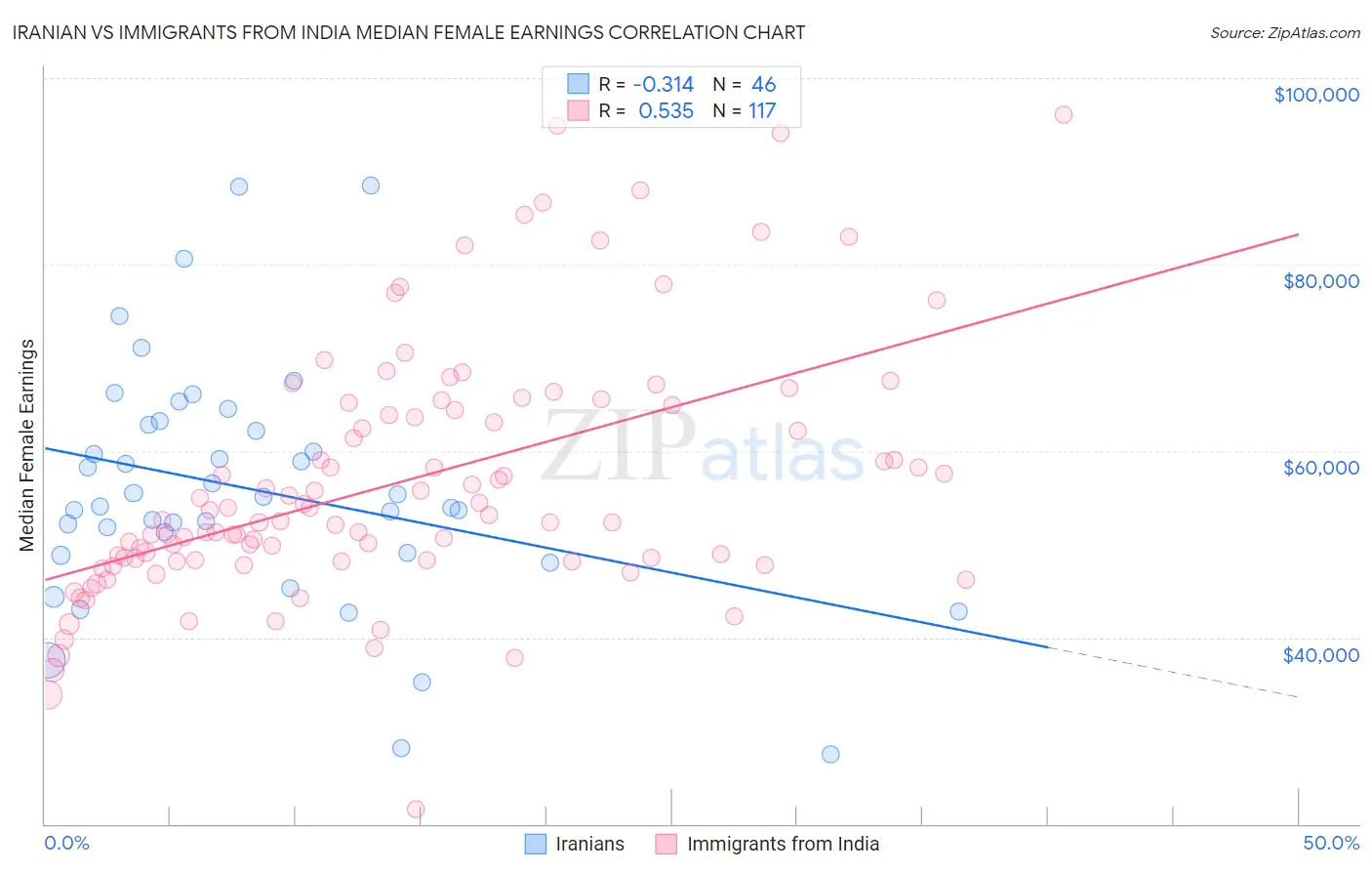 Iranian vs Immigrants from India Median Female Earnings