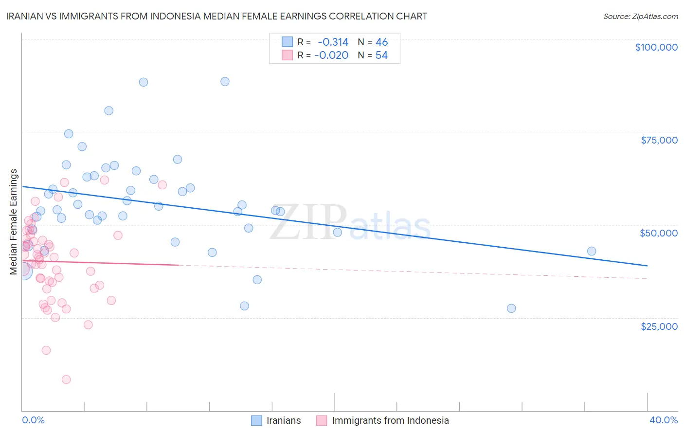 Iranian vs Immigrants from Indonesia Median Female Earnings