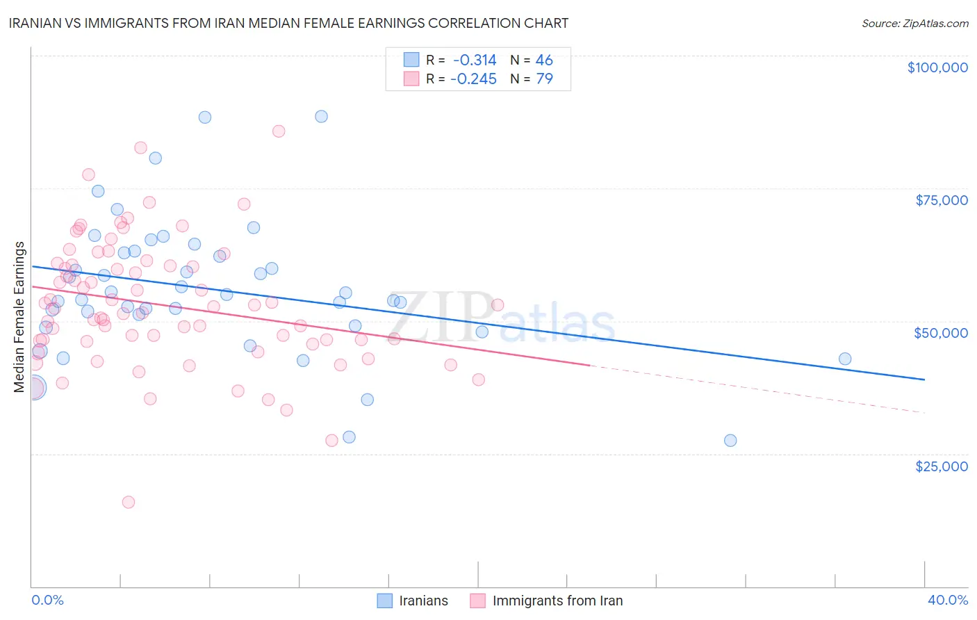 Iranian vs Immigrants from Iran Median Female Earnings