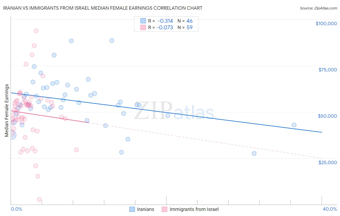 Iranian vs Immigrants from Israel Median Female Earnings