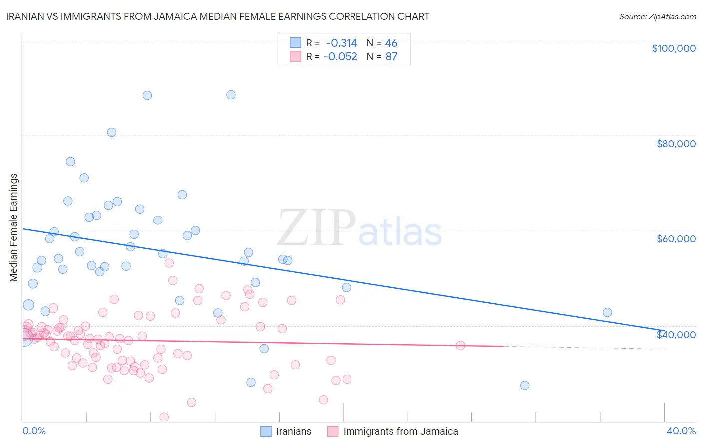Iranian vs Immigrants from Jamaica Median Female Earnings