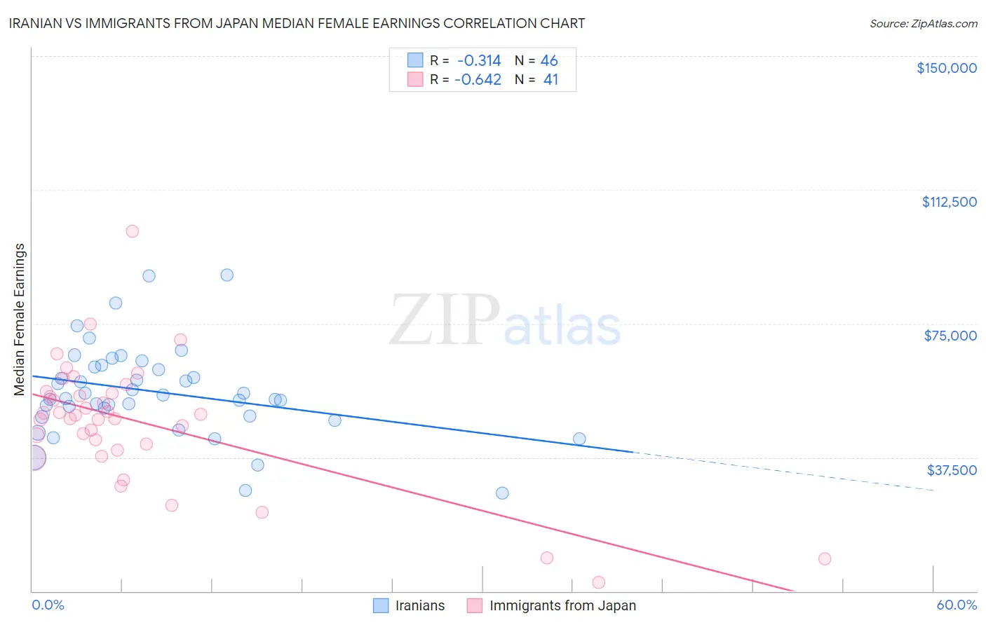 Iranian vs Immigrants from Japan Median Female Earnings