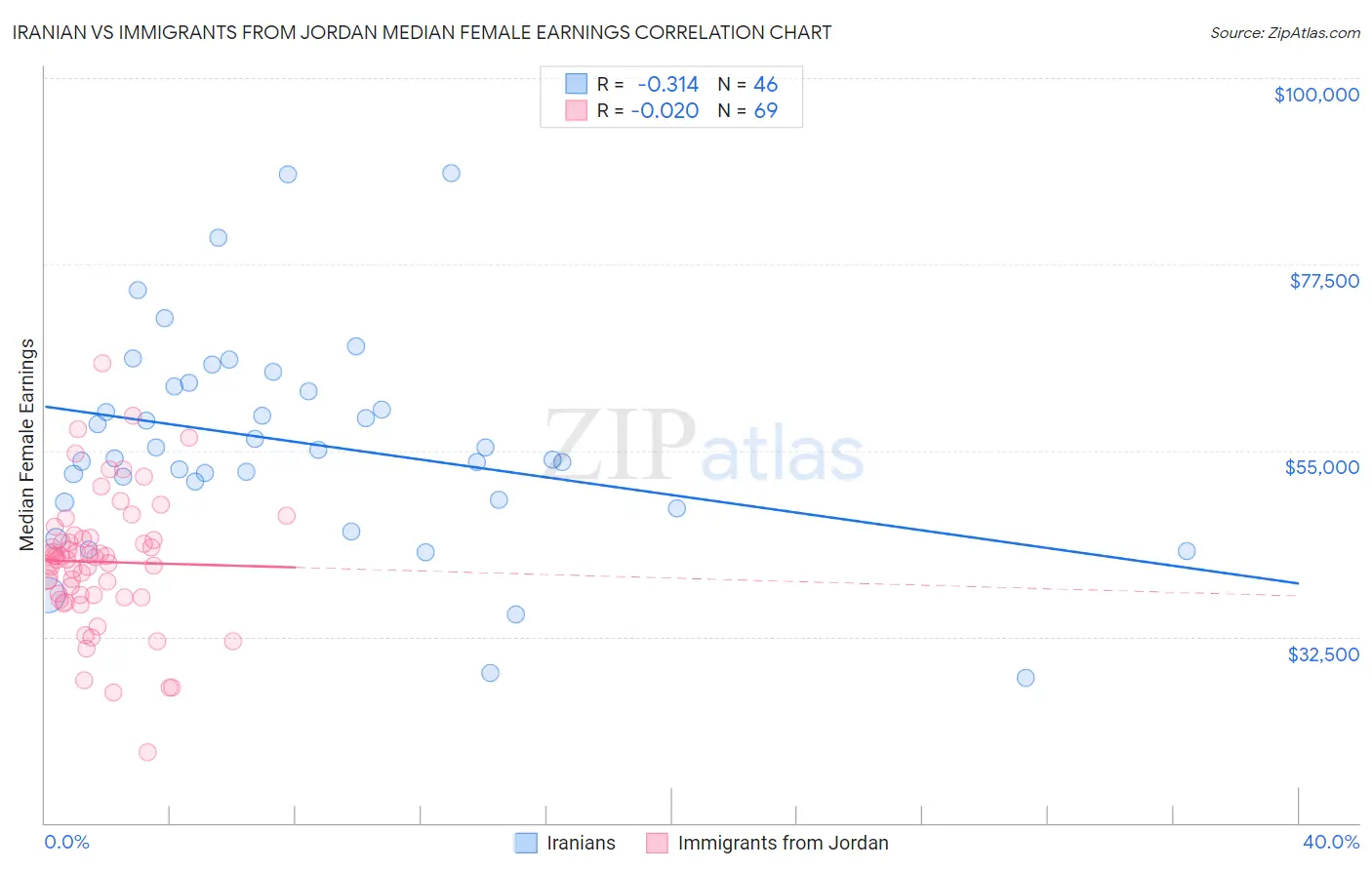 Iranian vs Immigrants from Jordan Median Female Earnings