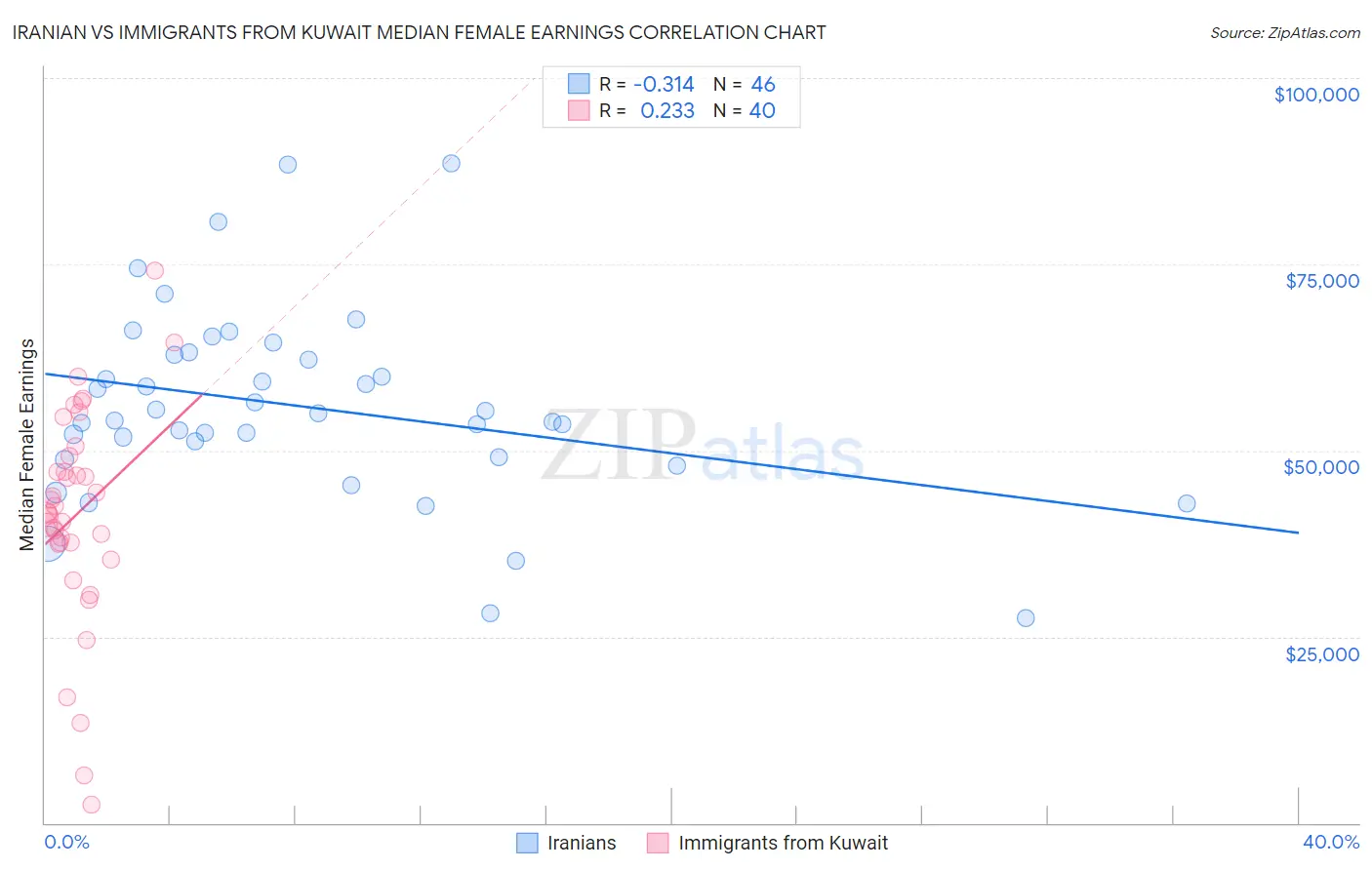 Iranian vs Immigrants from Kuwait Median Female Earnings