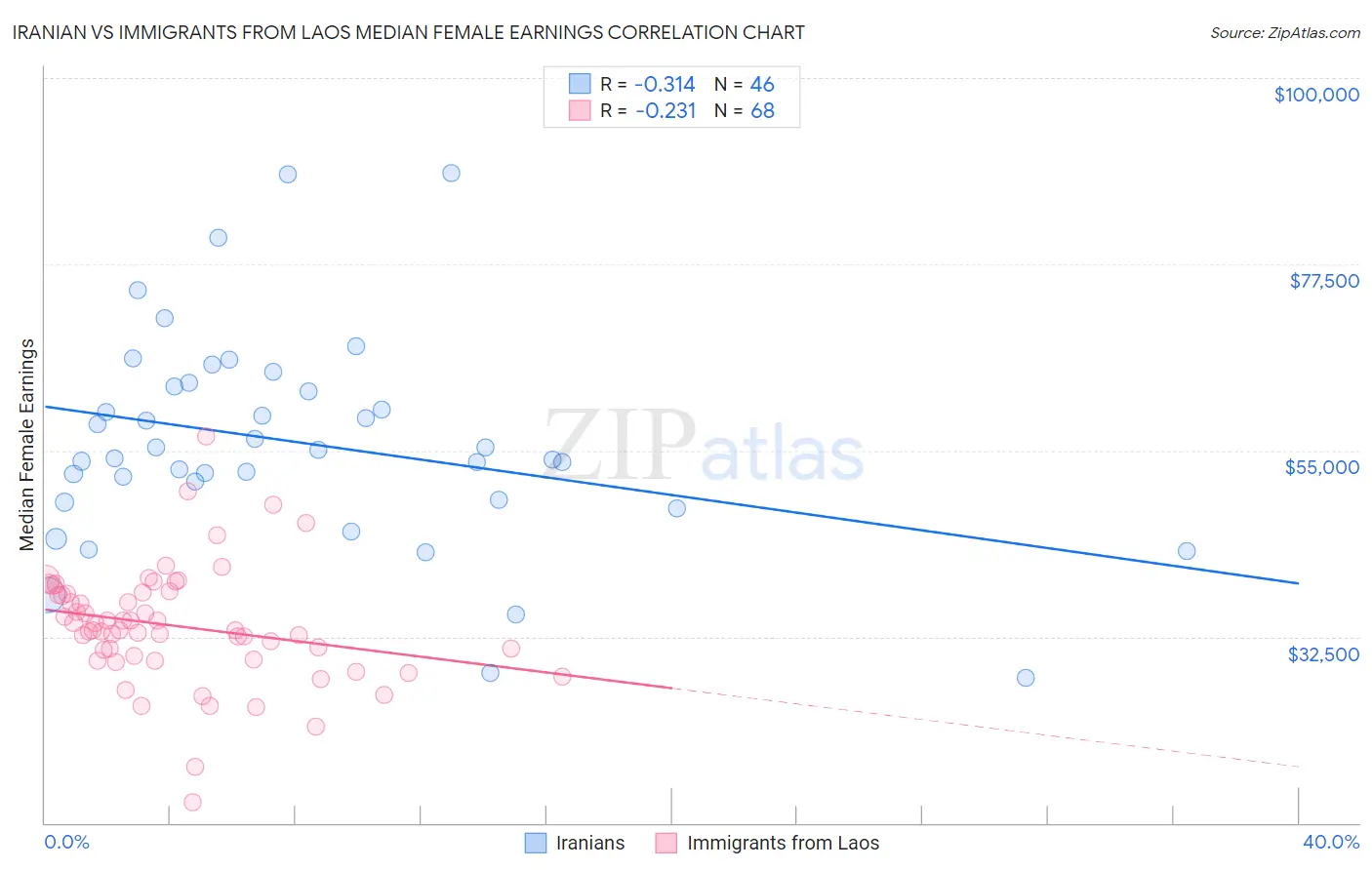 Iranian vs Immigrants from Laos Median Female Earnings