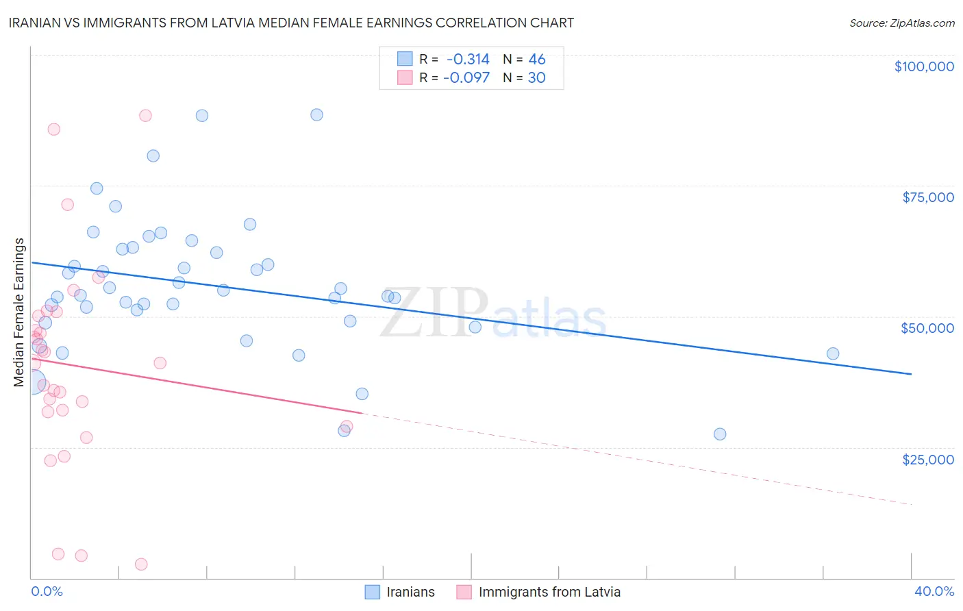 Iranian vs Immigrants from Latvia Median Female Earnings