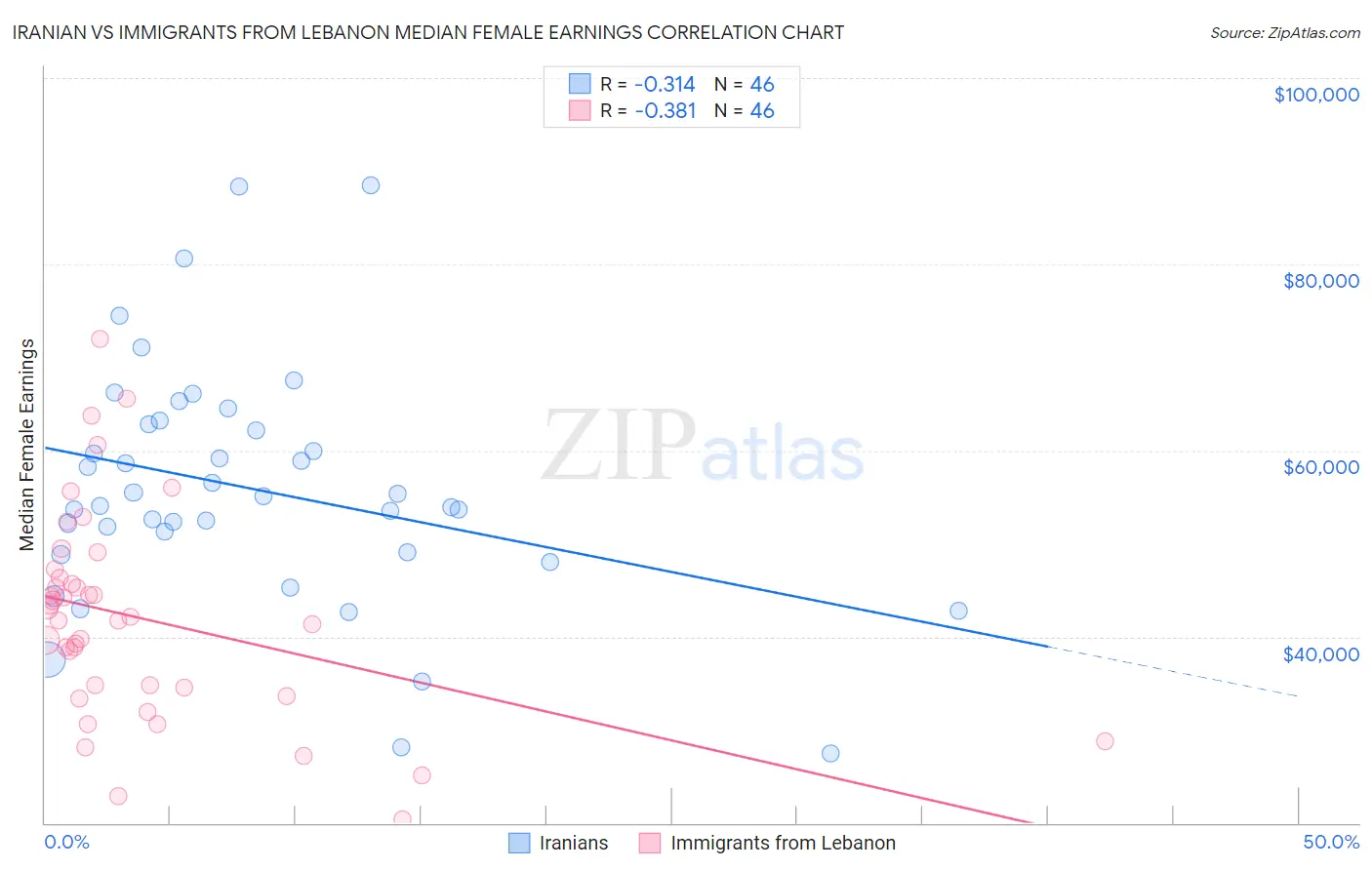 Iranian vs Immigrants from Lebanon Median Female Earnings