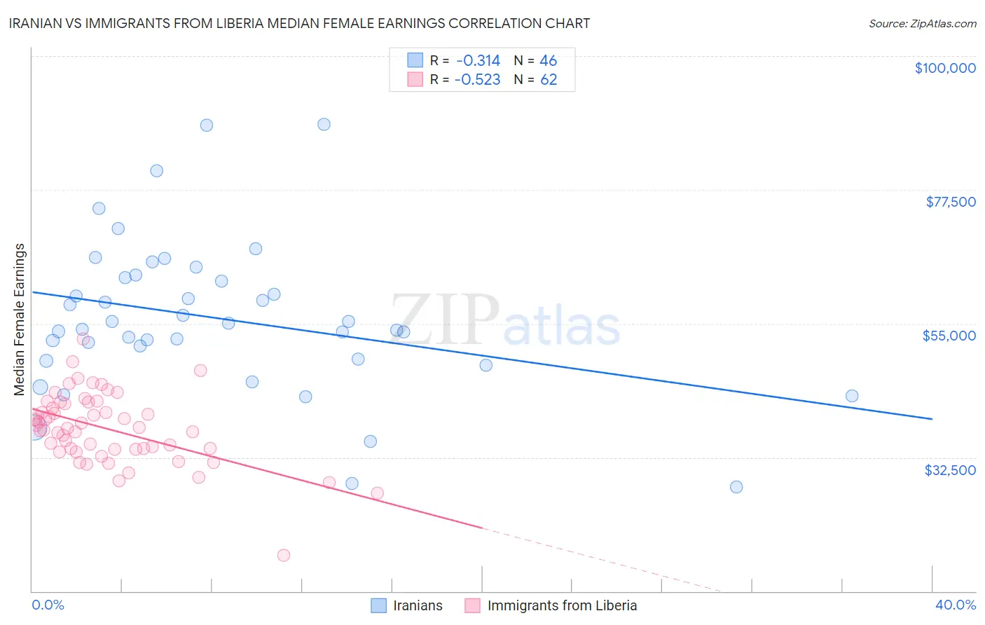 Iranian vs Immigrants from Liberia Median Female Earnings