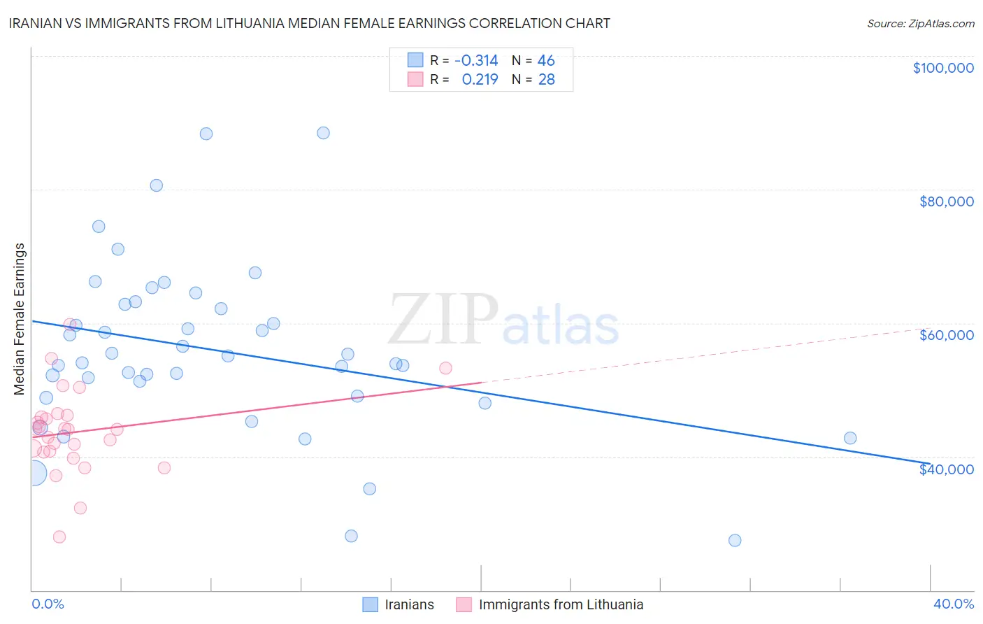Iranian vs Immigrants from Lithuania Median Female Earnings