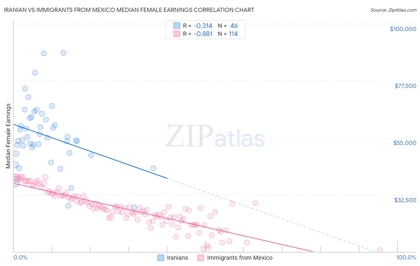 Iranian vs Immigrants from Mexico Median Female Earnings