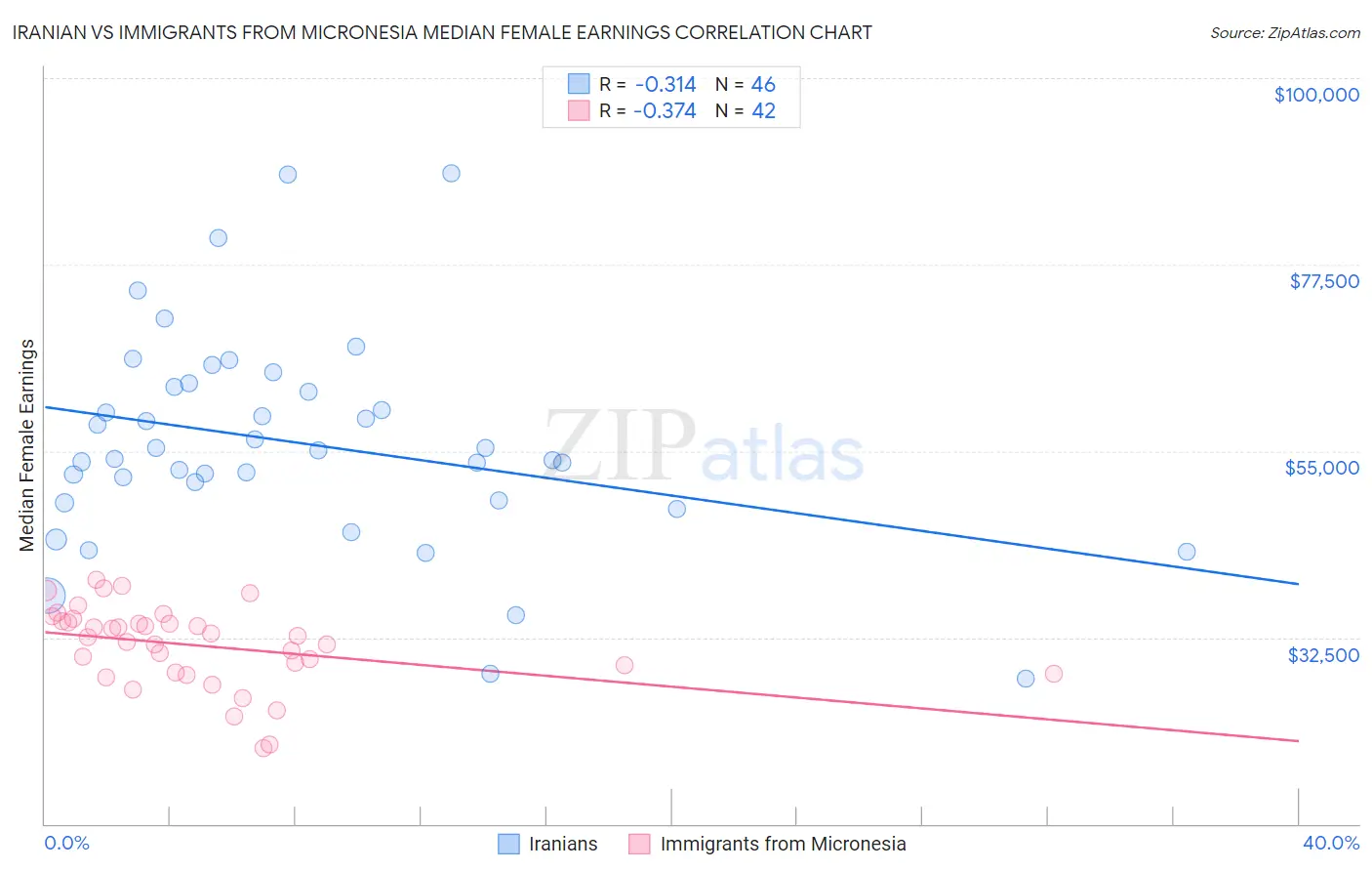 Iranian vs Immigrants from Micronesia Median Female Earnings