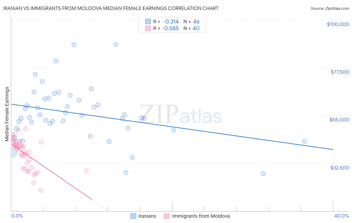 Iranian vs Immigrants from Moldova Median Female Earnings