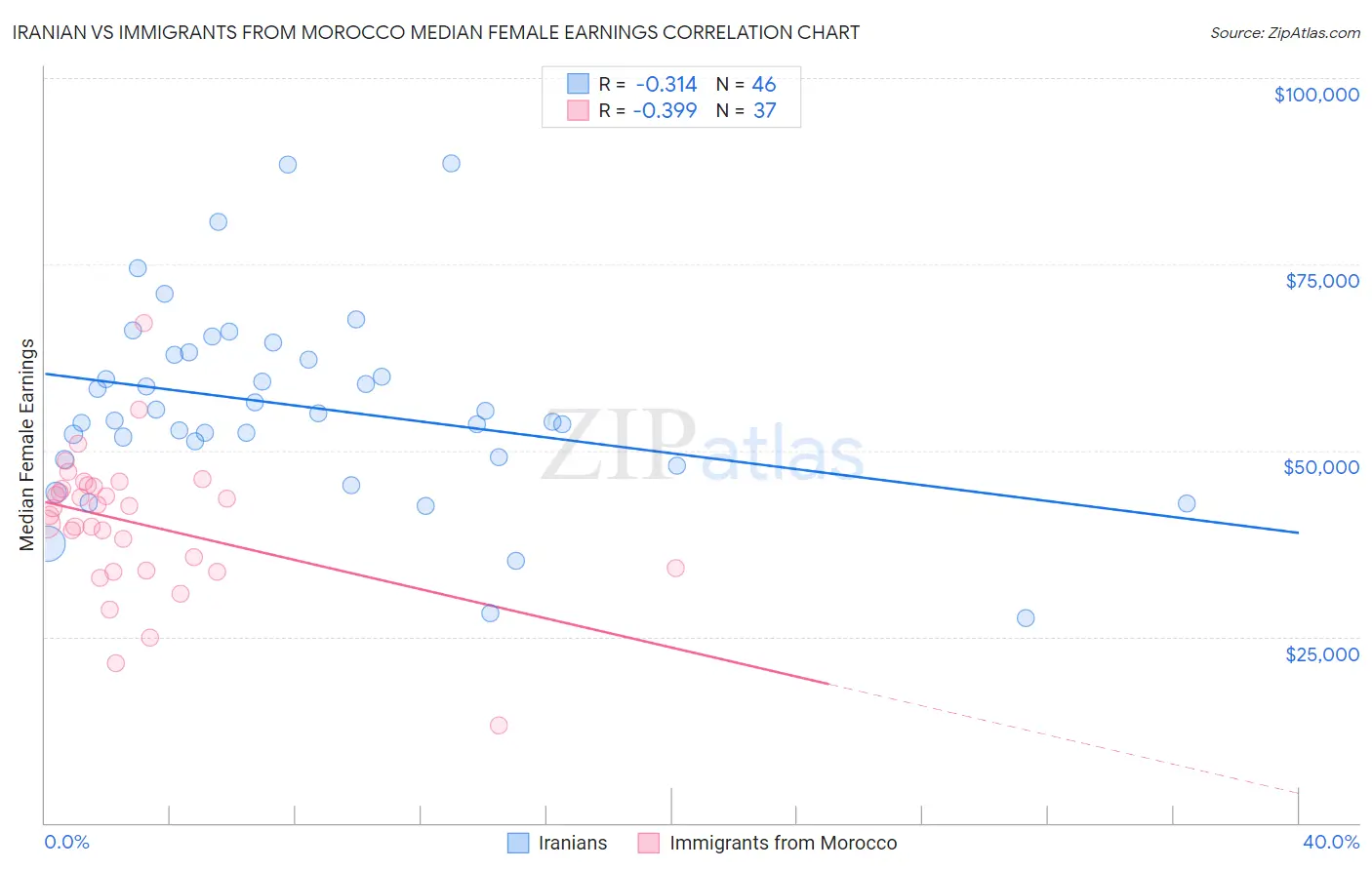 Iranian vs Immigrants from Morocco Median Female Earnings