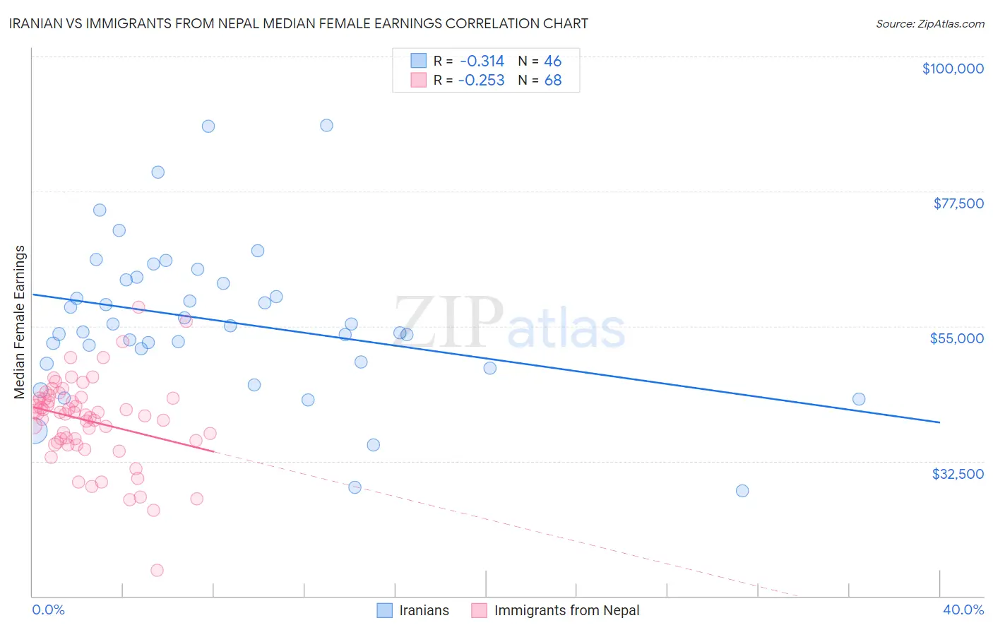 Iranian vs Immigrants from Nepal Median Female Earnings
