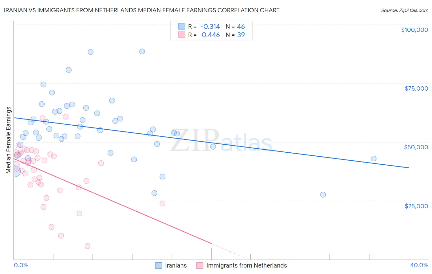 Iranian vs Immigrants from Netherlands Median Female Earnings