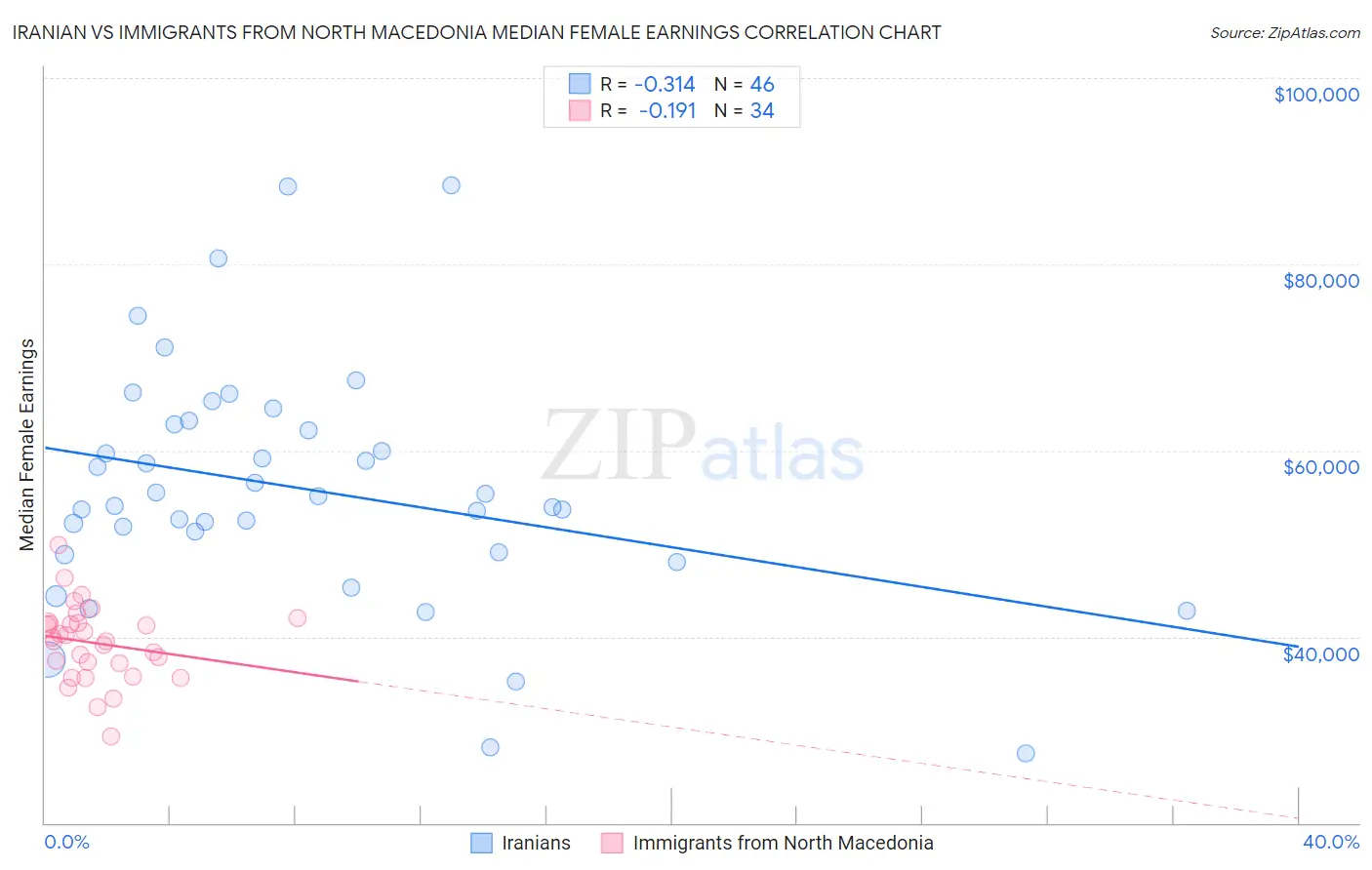 Iranian vs Immigrants from North Macedonia Median Female Earnings