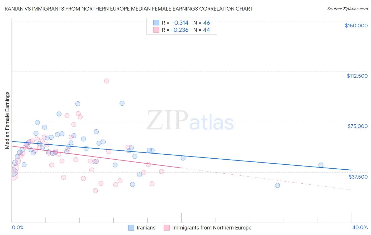 Iranian vs Immigrants from Northern Europe Median Female Earnings