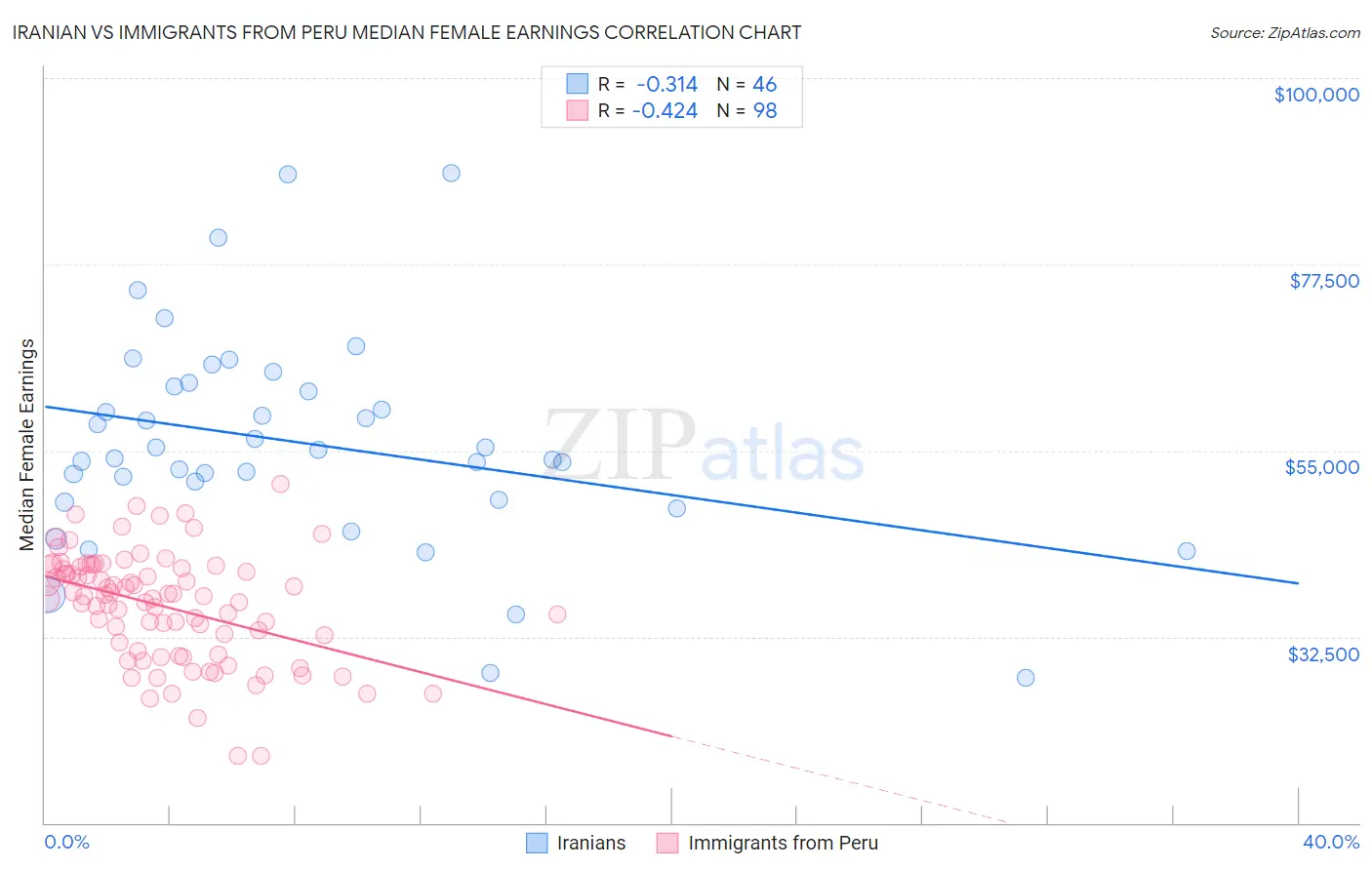 Iranian vs Immigrants from Peru Median Female Earnings