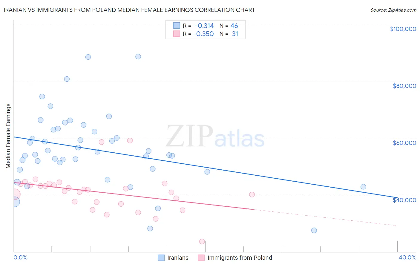 Iranian vs Immigrants from Poland Median Female Earnings