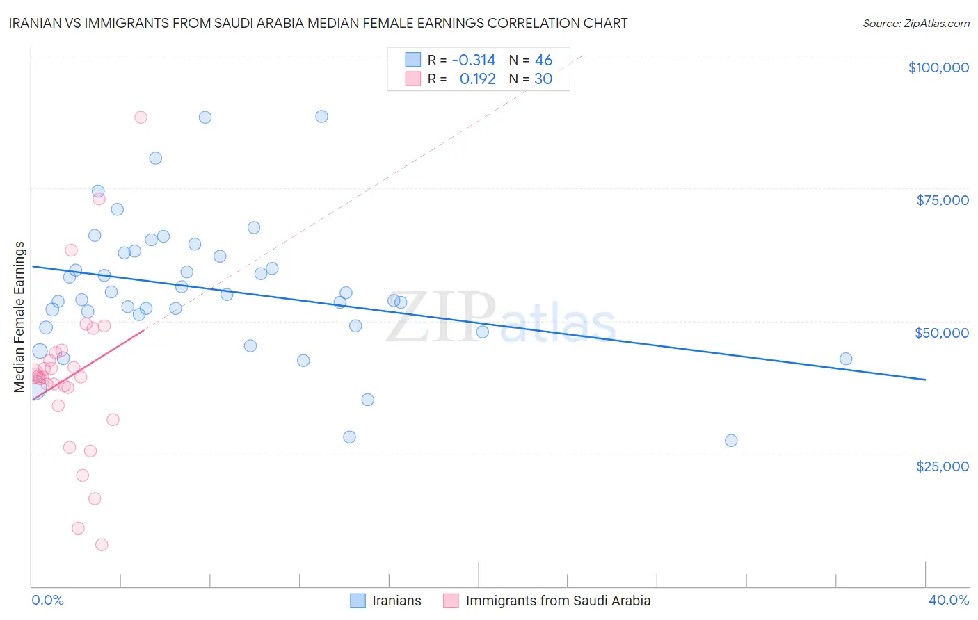 Iranian vs Immigrants from Saudi Arabia Median Female Earnings