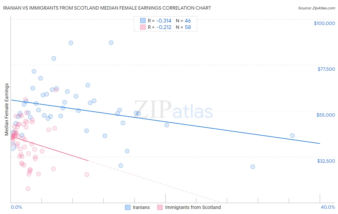 Iranian vs Immigrants from Scotland Median Female Earnings