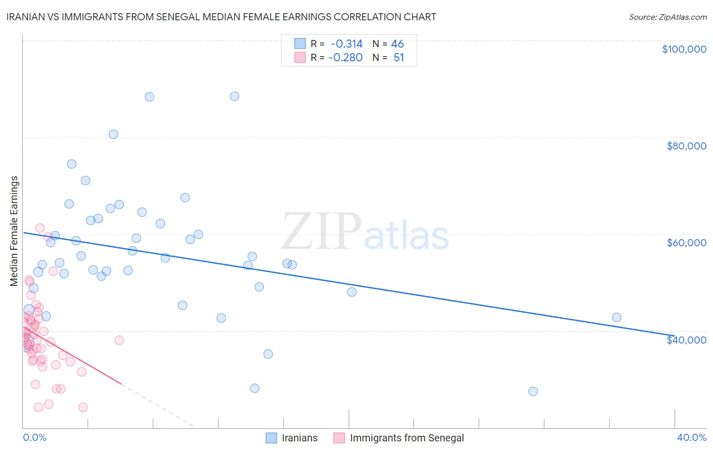 Iranian vs Immigrants from Senegal Median Female Earnings