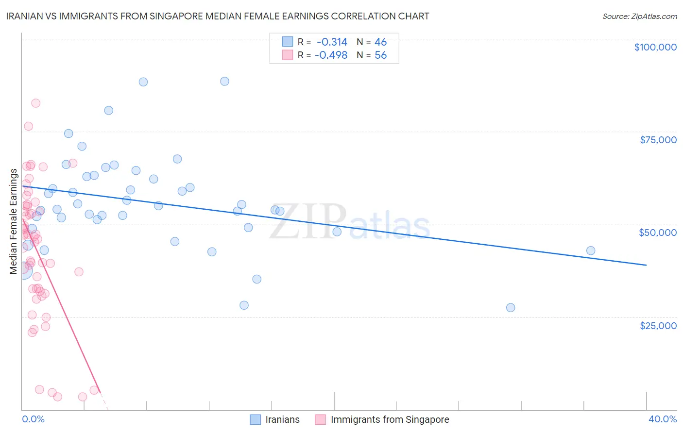 Iranian vs Immigrants from Singapore Median Female Earnings