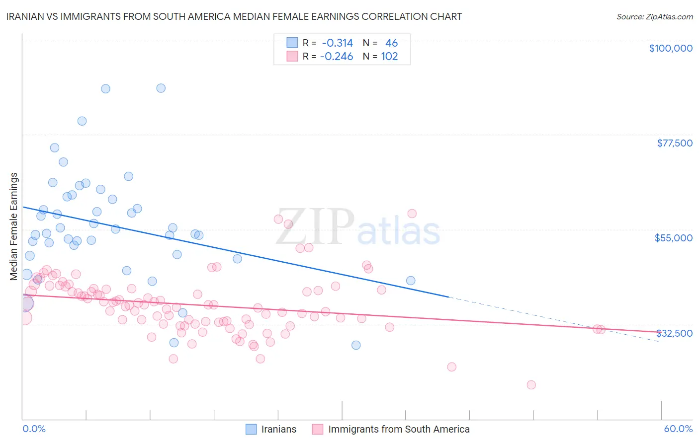 Iranian vs Immigrants from South America Median Female Earnings