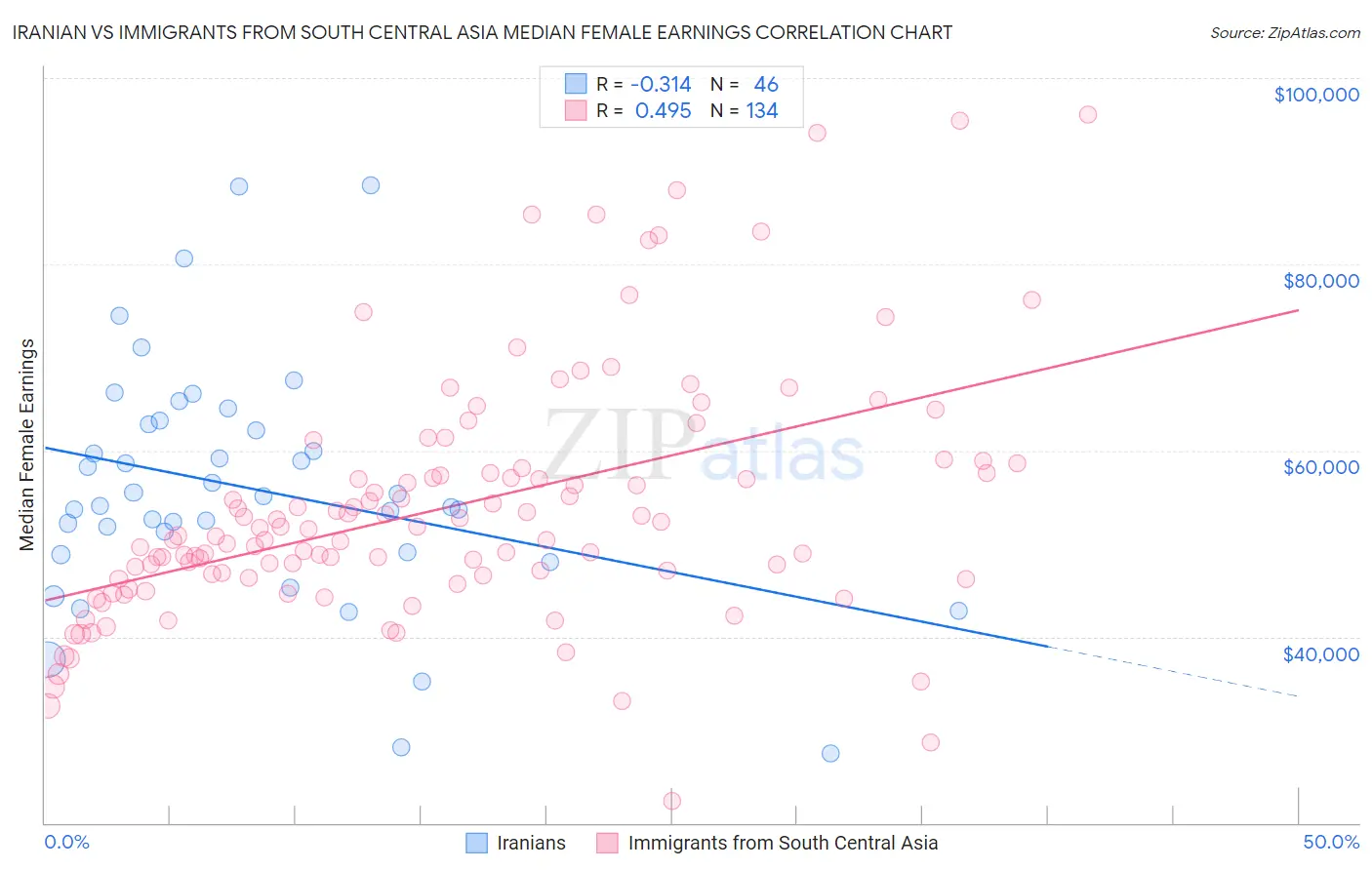 Iranian vs Immigrants from South Central Asia Median Female Earnings