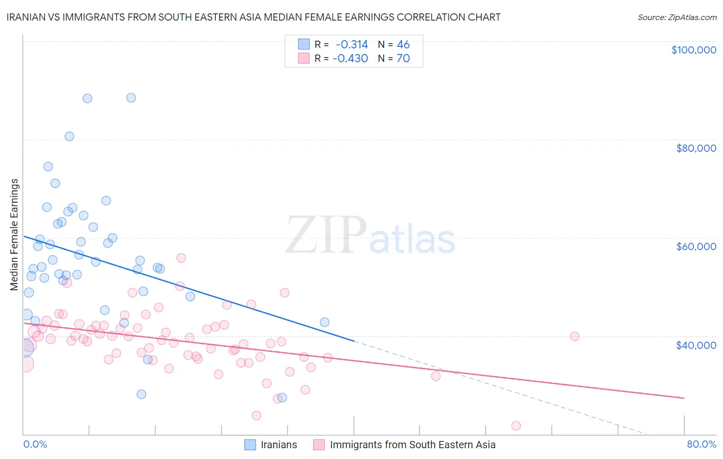 Iranian vs Immigrants from South Eastern Asia Median Female Earnings