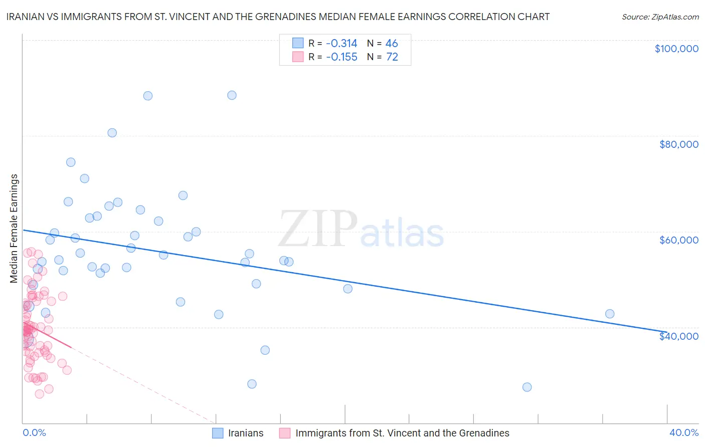 Iranian vs Immigrants from St. Vincent and the Grenadines Median Female Earnings