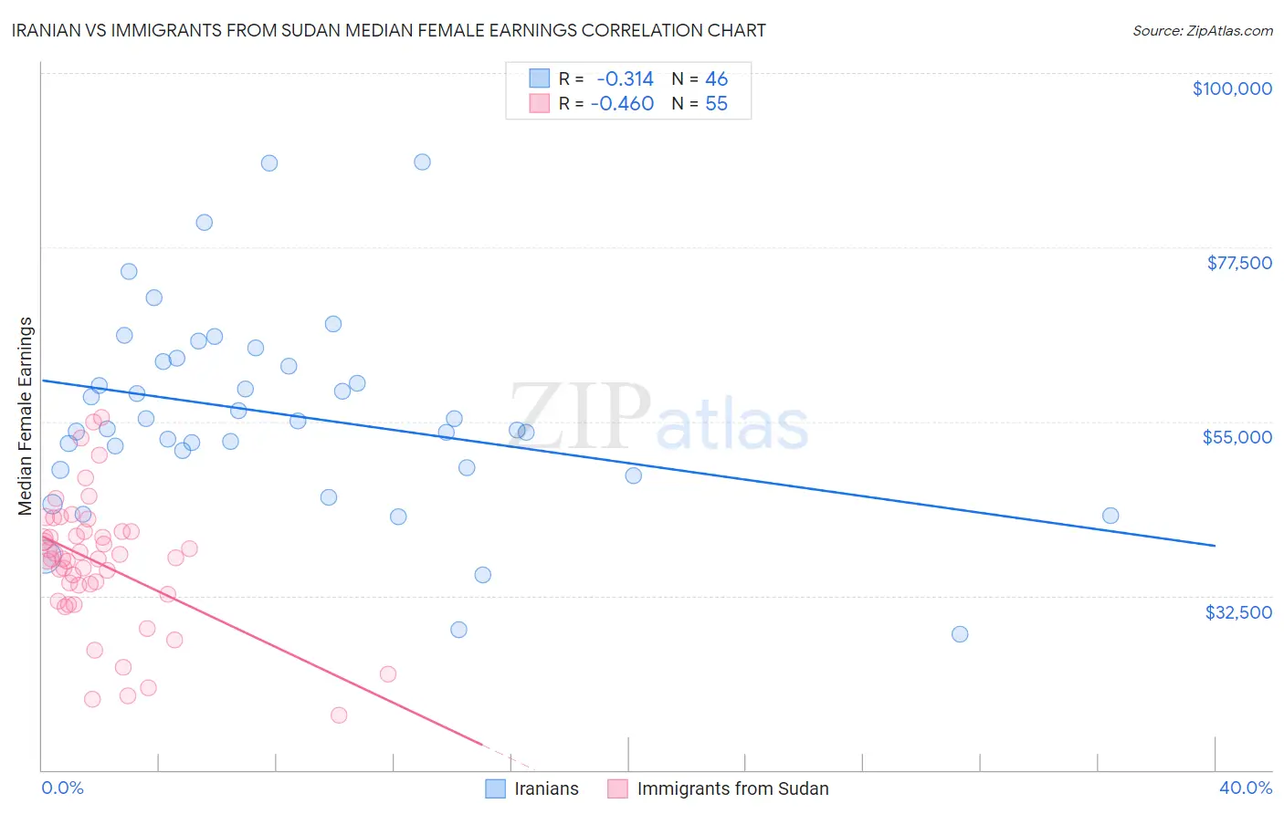Iranian vs Immigrants from Sudan Median Female Earnings