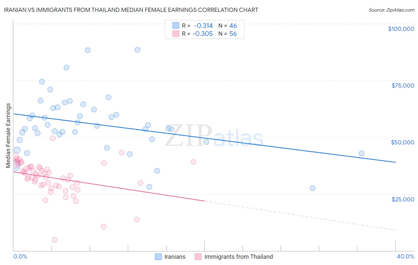 Iranian vs Immigrants from Thailand Median Female Earnings