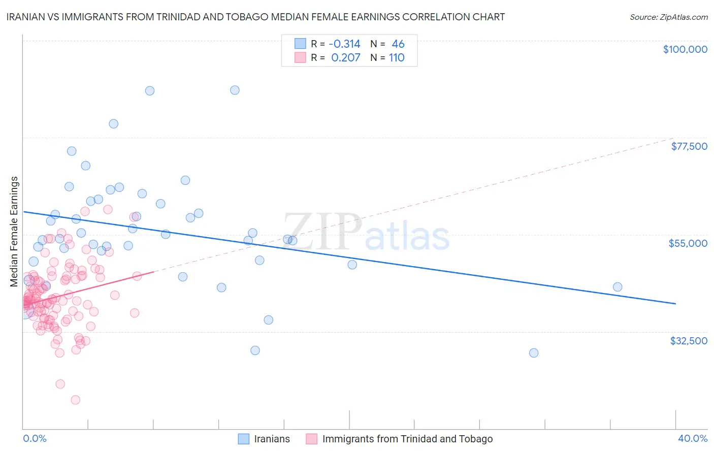 Iranian vs Immigrants from Trinidad and Tobago Median Female Earnings