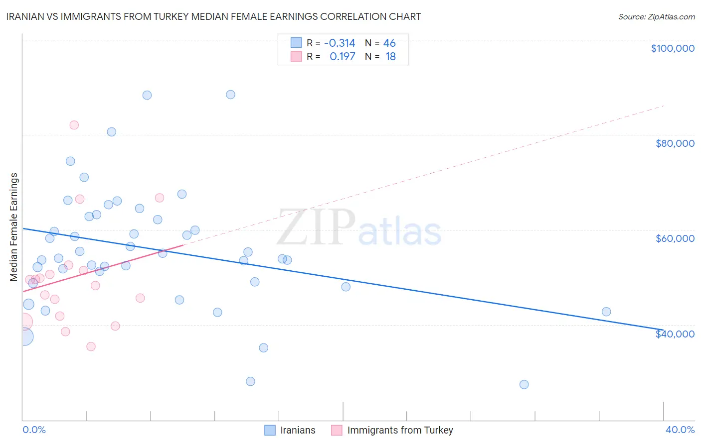 Iranian vs Immigrants from Turkey Median Female Earnings