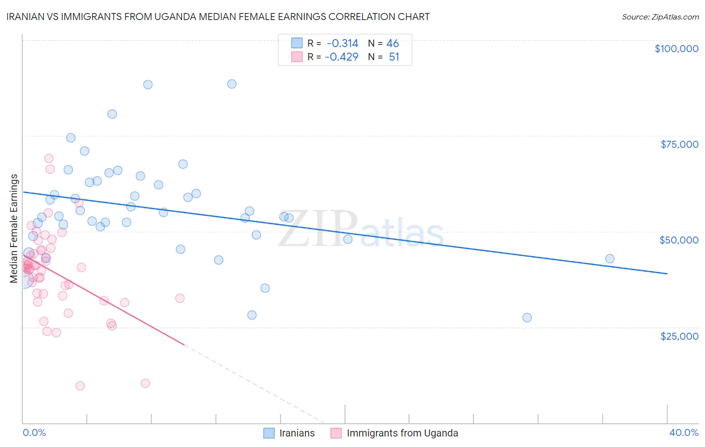 Iranian vs Immigrants from Uganda Median Female Earnings