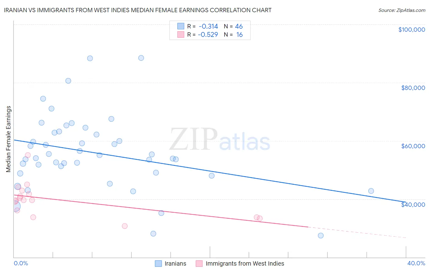 Iranian vs Immigrants from West Indies Median Female Earnings