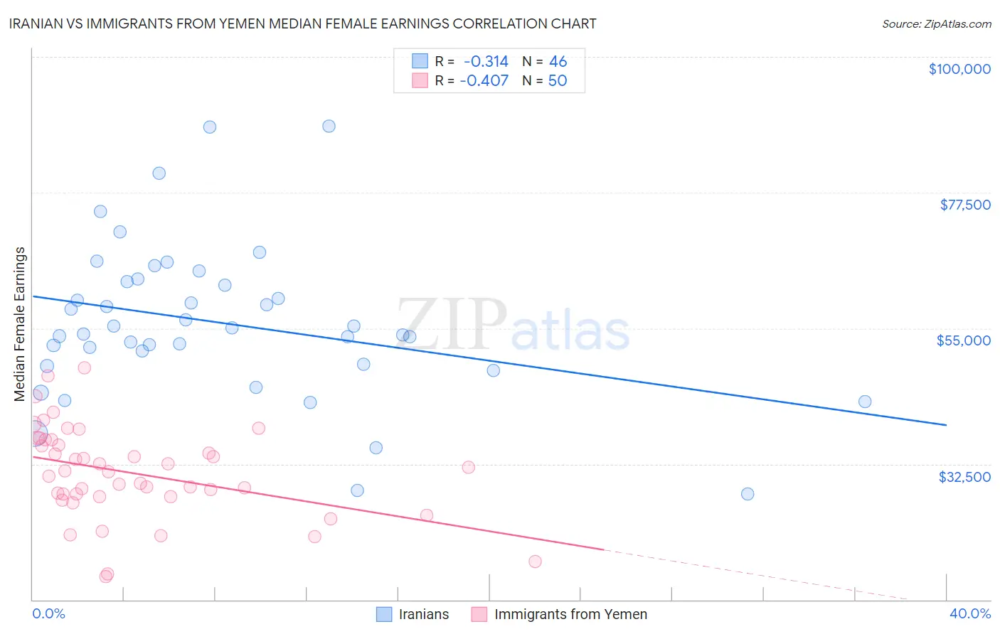 Iranian vs Immigrants from Yemen Median Female Earnings